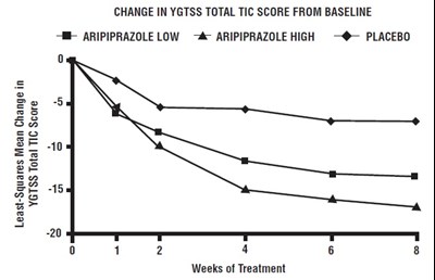 aripiprazole-fig7.jpg Figure 9: Least Square Means of Change from Baseline in YGTSS TTS by Week (Tourette’s Disorder Study 1) - aripiprazole fig7