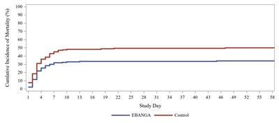 Figure 1 Kaplan-Meier Curve for Overall Mortality in PALM Trial - ebanga 01