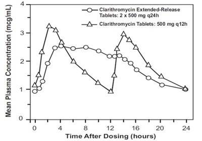 Figure 2 (Clarithromycin Figure2)