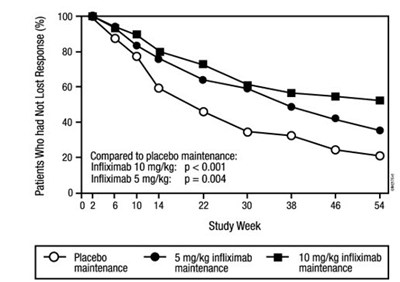 Figure 1: Kaplan Meier Estimate Of The Proportion Of Patients Who Had Not Lost Response Through Week 54 (Avsola 01)