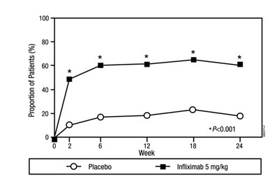 Figure 3: Proportion Of Patients Achieving Asas 20 Response (Avsola 03)