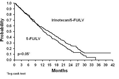 irinotecan spl figure 1