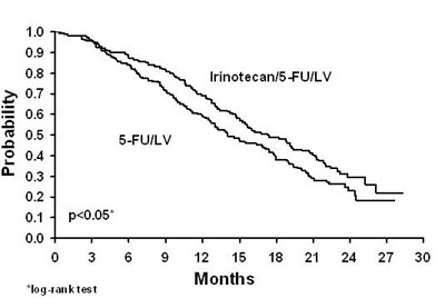 irinotecan spl figure 2