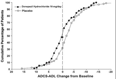Figure 10. Cumulative Percentage of Patients Completing 6 Months of Double-blind Treatment with Particular Changes from Baseline in ADCS-ADL-Severe Scores. - donepezil fig10