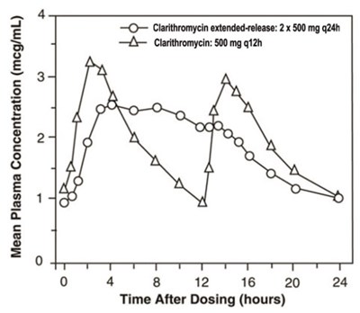 Image Description (Clarithromycin Er Tablets 500 mg Graph 1)