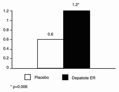 Figure 3 (Depakote Er 02)