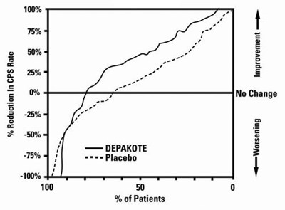 Figure 1 (Depakote Er 03)