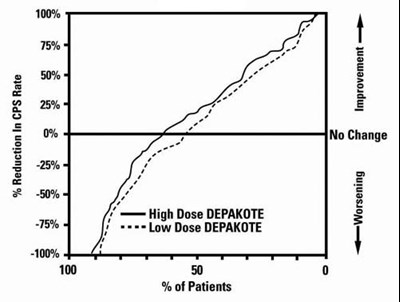 Figure 2 (Depakote Er 04)