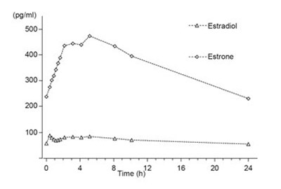 image-03.jpg Figure 1a: Mean Baseline-Uncorrected Estradiol and Estrone Serum Concentration-Time Profiles Following Multiple Doses of Estradiol and Norethindrone Acetate Tablets 1 mg/0.5 mg (N=24) - image 03