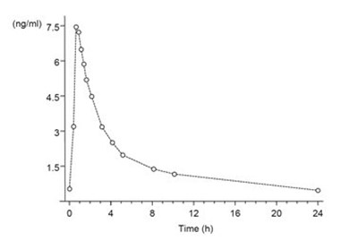 image-04.jpg Figure 1b: Mean Baseline-Uncorrected Norethindrone Serum Concentration-Time Profile Following Multiple Doses of Estradiol and Norethindrone Acetate Tablets 1 mg/0.5 mg (N=24) - image 04