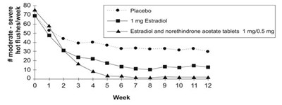 image-05.jpg Figure 2: Mean Weekly Number of Moderate and Severe Hot Flushes in a 12-Week Study - image 05