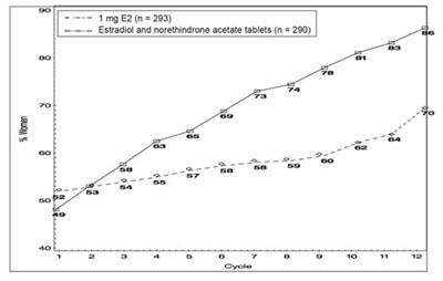 image-07.jpg Figure 4: Patients Treated with Estradiol and Norethindrone Acetate Tablets 1 mg/0.5 mg with Cumulative Amenorrhea over Time Percentage of Women with no Bleeding or Spotting at any Cycle Through Cycle 13 Intent to Treat Population, LOCF - image 07