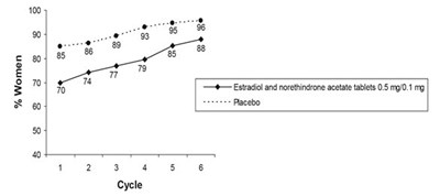image-08.jpg Figure 5: Patients Treated with Estradiol and Norethindrone Acetate Tablets 0.5 mg/0.1 mg with Cumulative Amenorrhea over Time Percentage of Women with no Bleeding or Spotting at any Cycle Through Cycle 6, Intent to Treat Population, LOCF - image 08