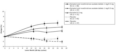 image-09.jpg Figure 6: Percentage Change in Bone Mineral Density (BMD) ± SEM of the Lumbar Spine (L1-L4) for Estradiol and Norethindrone Acetate Tablets 1 mg/0.5 mg and Estradiol 0.5 mg (Intent to Treat Analysis with Last Observation Carried Forward) - image 09