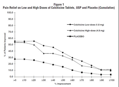 colchicine-02.jpg Figure 1 - colchicine 02