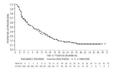 graph6 - anastrozole grp6