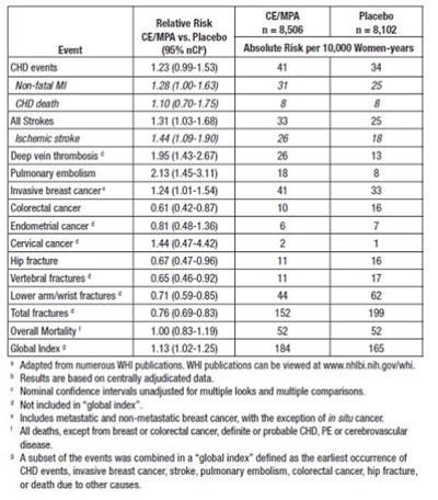 TABLE 2 -Relative and Absolute Risk Seen in the Estrogen Plus Progestin Substudy of WHI at an Average of 5.6 Years a,b - estrace cream 02