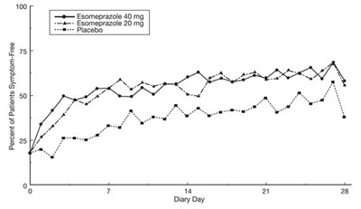 Figure 4: Percent Of Patients Symptom-free Of Heartburn By Day (study 225) (Image 04)