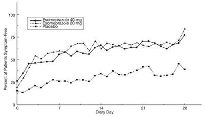 Figure 5: Percent Of Patients Symptom-free Of Heartburn By Day (study 226) (Image 05)