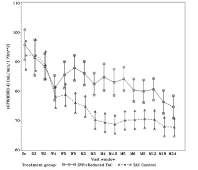 Figure 1. Mean and 95% CI of eGFR (MDRD 4) [mL/min/1.73m2] by Visit Window and Treatment after Liver Transplantation (ITT population 24 Month Analysis)* - zortress 05