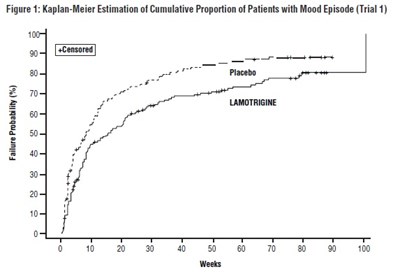 lamotrigine-fig1.jpg Lamotrigine Tablets (Chewable, Dispersible) - lamotrigine fig1