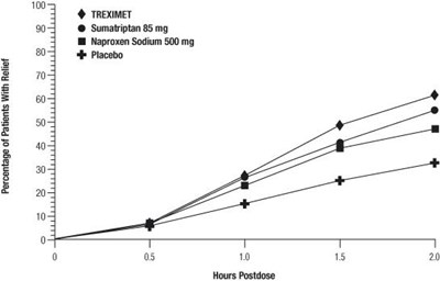 Figure 1. Percentage Of Patients With Initial Headache Pain Relief Within 2 Hours (E08d5f22 F9c3 4627 8e5a 72c95183cf6a 03)