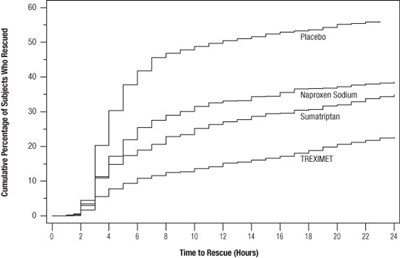 Figure 2. Cumulative Percentage Of Subjects Taking A Rescue Medication Over The 24 Hours Following The First Dosea (E08d5f22 F9c3 4627 8e5a 72c95183cf6a 04)