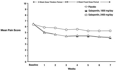 Figure 2. Weekly Mean Pain Scores (Observed Cases in ITT Population): Study 2 - image 07