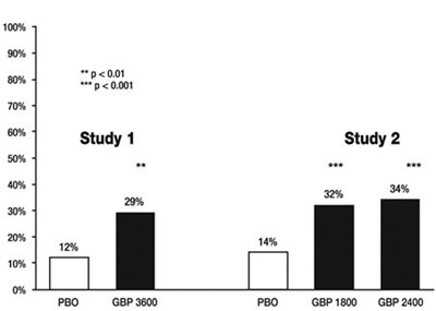 image-08.jpg Figure 3. Proportion of Responders (patients with ≥ 50% reduction in pain score) at Endpoint: Controlled PHN Studies - image 08