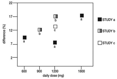 image-09.jpg Figure 4. Responder Rate in Patients Receiving Gabapentin Expressed as a Difference from Placebo by Dose and Study: Adjuctive Therapy Studies in Patients Greater than or Equal to 12 Years of Age with Partial Seizures - image 09