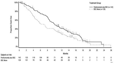vectibix-02.jpg Figure 2: Kaplan Meier Plot of Overall Survival in Patients with Wild type RAS mCRC (Study 20100007) - vectibix 02