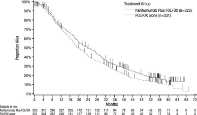 vectibix-03.jpg Figure 3: Kaplan Meier Plot of Overall Survival in Patients with Wild type KRAS mCRC (Study 20050203) - vectibix 03
