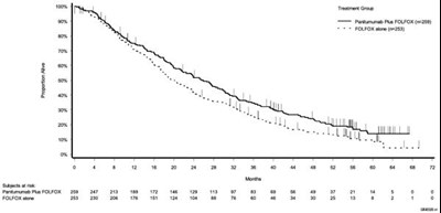 vectibix-04.jpg Figure 4: Kaplan Meier Plot of Overall Survival in Patients with Wild Type RAS mCRC (Study 20050203) - vectibix 04