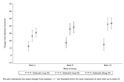 Figure 12 (Sildenafil 13)