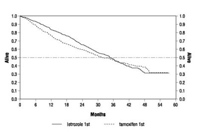 Figure 3  Survival By Randomized Treatment Arm (Femara 04)
