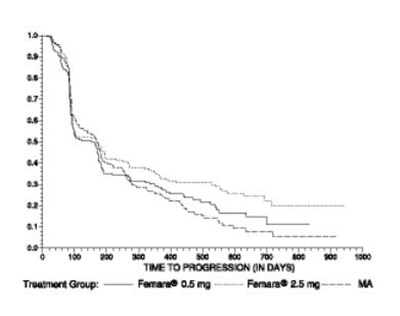 Figure 4  Kaplan-Meier Estimates of Time to Progression (Megestrol Acetate Study) - femara 05