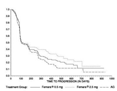 Figure 5  Kaplan-meier Estimates Of Time To Progression (aminoglutethimide Study) (Femara 06)