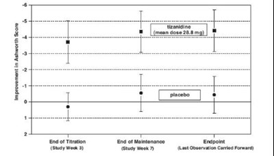 Figure 3 (Tizanidinetabsusp Figure 04)