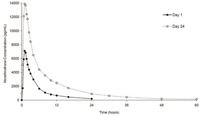 norethindrone-acetate-and-ethinyl-estradiol-capsul-3.jpg Figure 1 - norethindrone acetate and ethinyl estradiol capsul 3