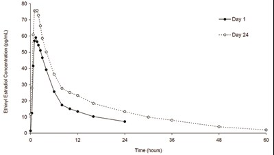 Figure 2 (Norethindrone Acetate And Ethinyl Estradiol Capsul 4)