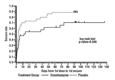 Figure 2 (Oxcarbazepine 03)