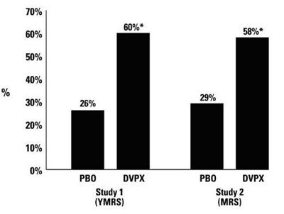 Percentages Of Patients Achieving = 30 % Reduction In Symptom Score From Baseline (Divalproextablets Figure 02)