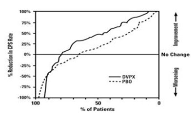 Curve For An Effective Treatment In Adjunctive Therapy Study (Divalproextablets Figure 04)