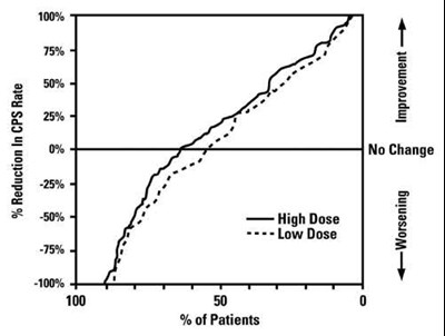 Curve For An Effective Treatment In Monotherapy Study (Divalproextablets Figure 05)
