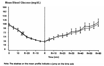 image-03.jpg Fig. 3 - Pharmacodynamics Graph - Time of Autonomic Reaction - image 03