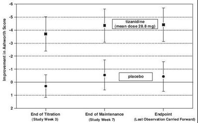 Figure 3 (Tizanidine Hydrochloride Capsules Figure 3)