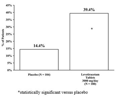 image-04.jpg Figure 2: Responder Rate (≥ 50% Reduction from Baseline) in Study 2: Period A - image 04