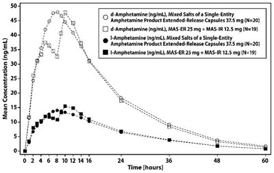 mixed-salts-of-a-single-entity-amphetamine-product-1.jpg Figure 1 - mixed salts of a single entity amphetamine product 1