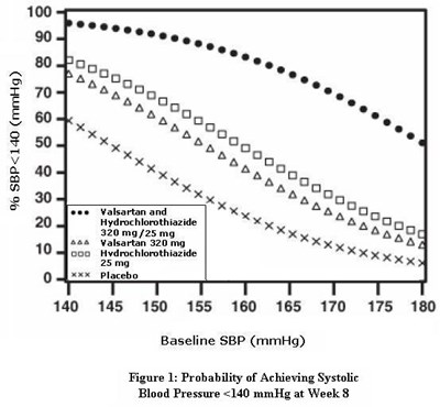 valhyctz-fig1.jpg Figure 1: Probability of Achieving Systolic Blood Pressure <140 mmHg at Week 8 - valhyctz fig1
