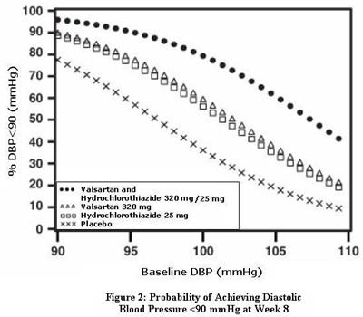 valhyctz-fig2.jpg Figure 2: Probability of Achieving Diastolic Blood Pressure <90 mmHg at Week 8 - valhyctz fig2
